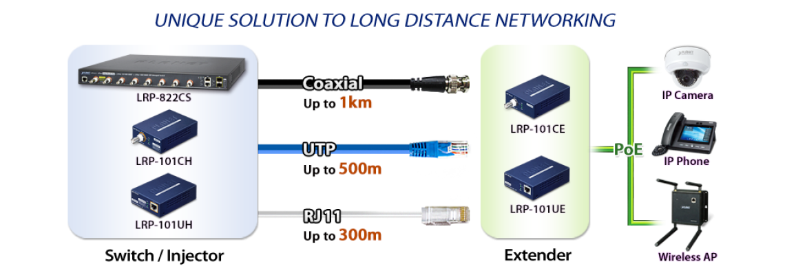 Long Reach PoE Networking